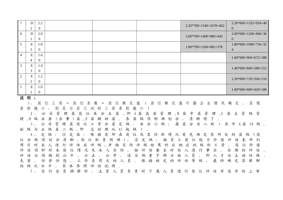 岗位工资薪酬层级体系对应表_第3页