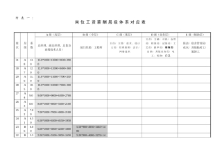 岗位工资薪酬层级体系对应表