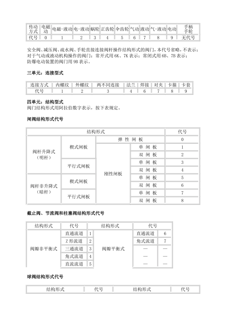 阀门代号表示含义_第2页