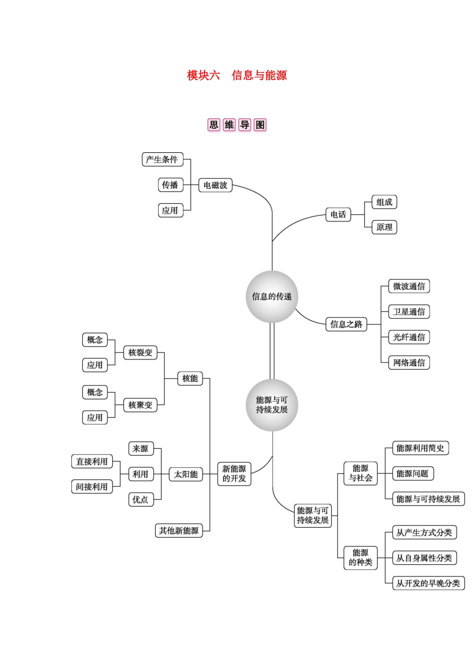 中考物理总复习 模块六 信息与能源试卷_第1页