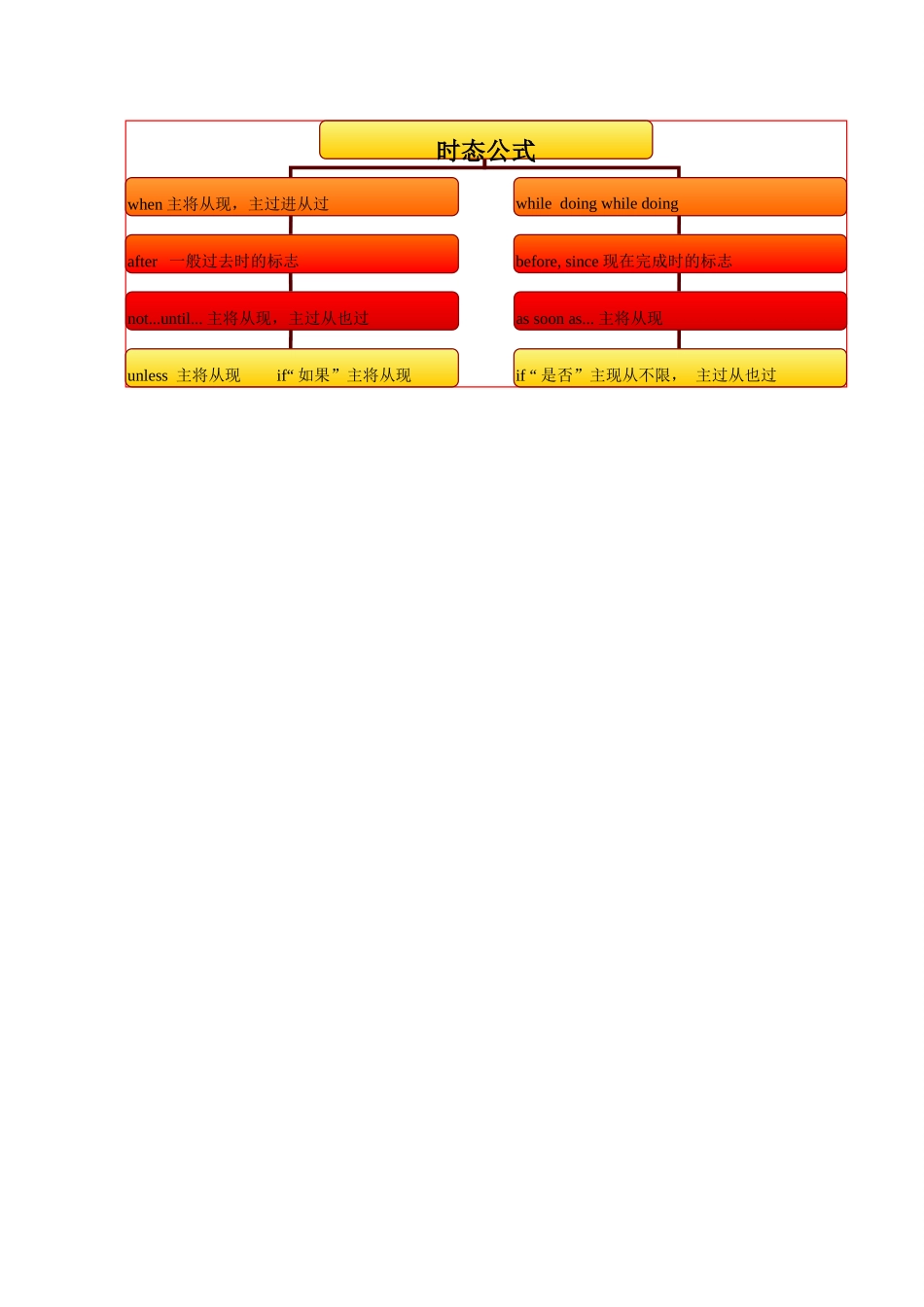 中考英语 语法思维导图之七 连词 人教新目标版试卷_第2页