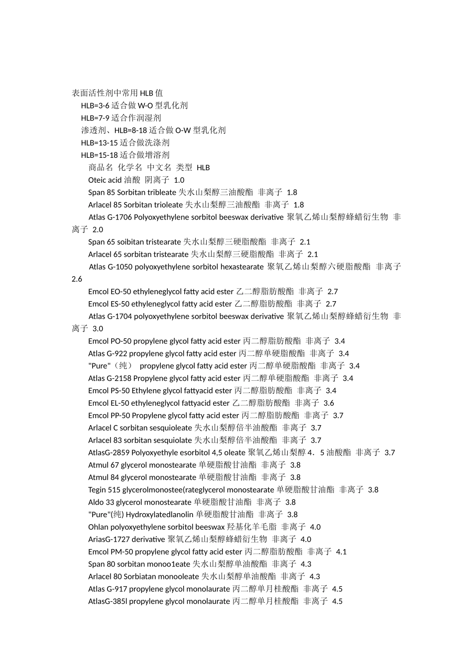 常用表面活性剂的HLB值_第1页