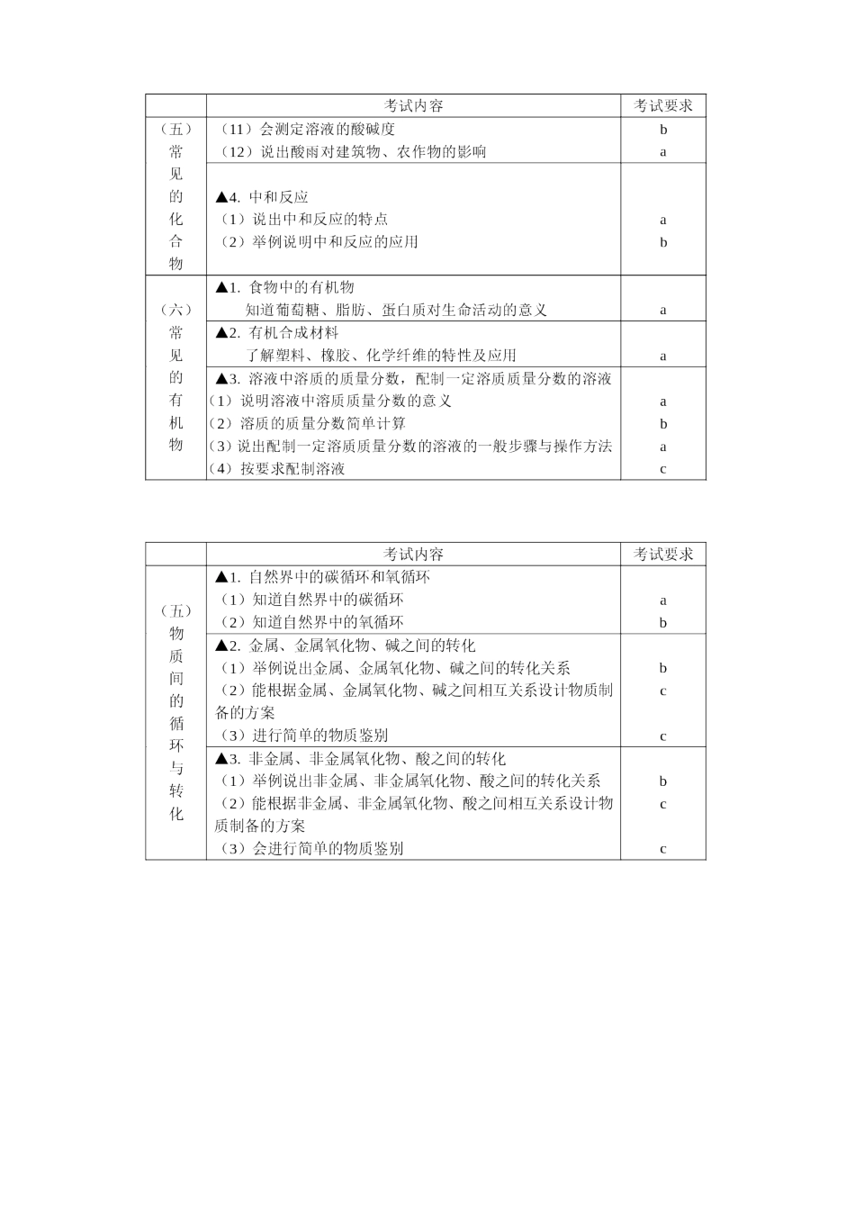 华东师大版初三化学期末复习试卷_第2页