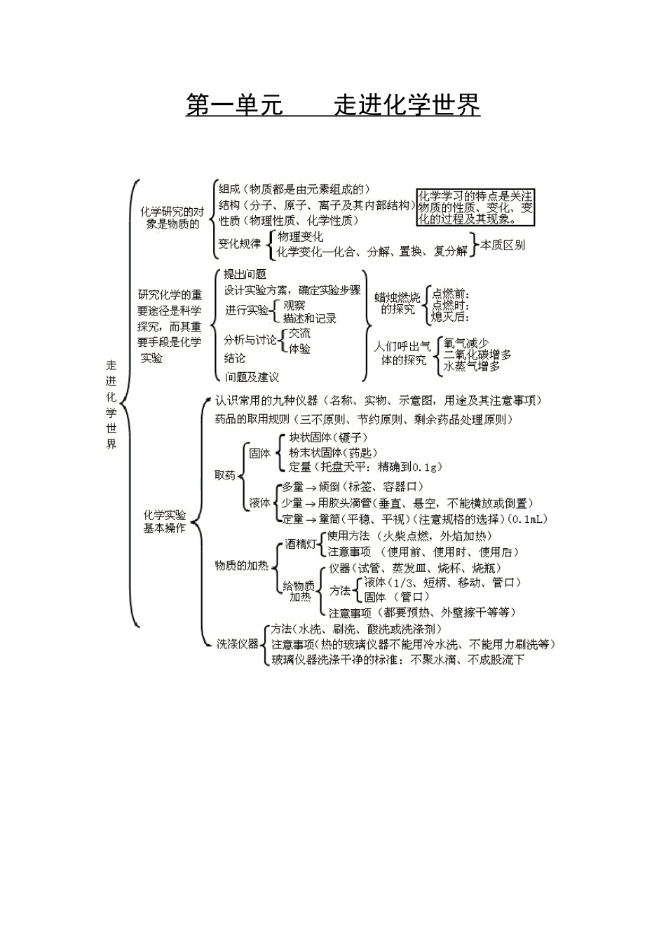 九年级化学 第一单元 走进化学世界知识脉络图 人教新课标版试卷_第1页