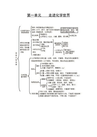 九年级化学 第一单元 走进化学世界知识脉络图 人教新课标版试卷