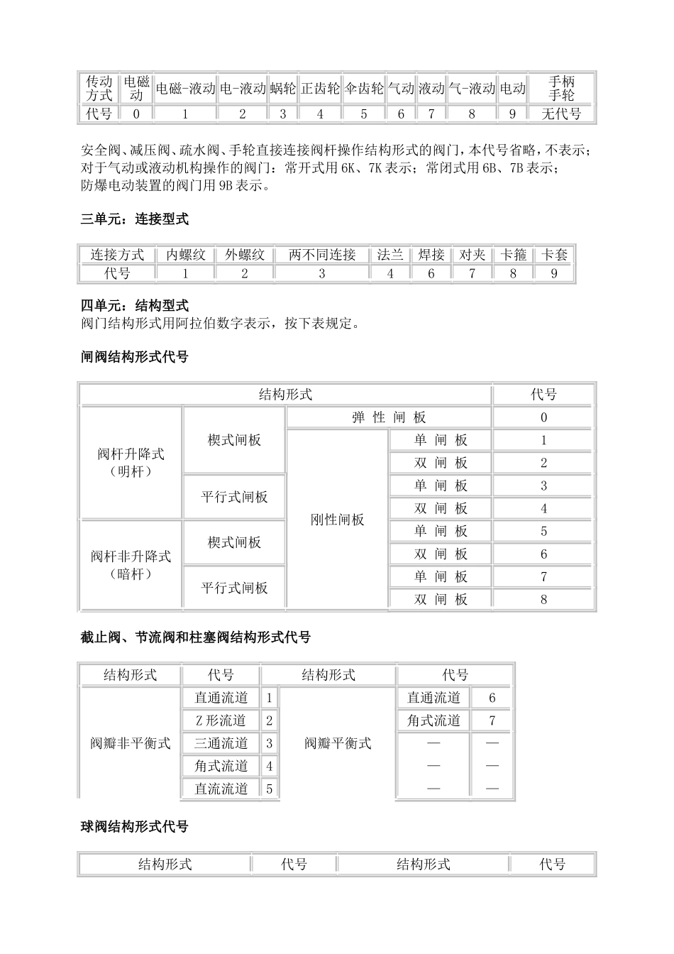 阀门型号表示含义_第2页