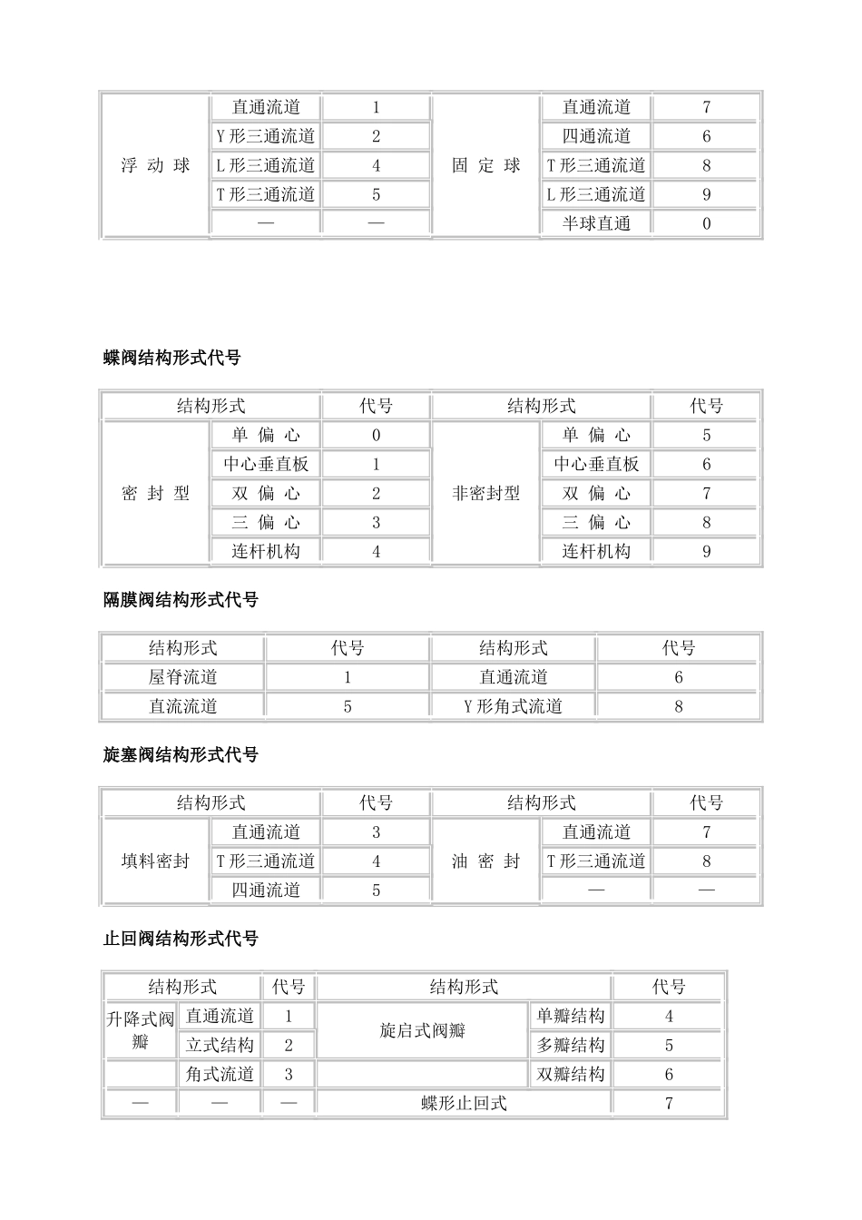 阀门型号表示含义_第3页