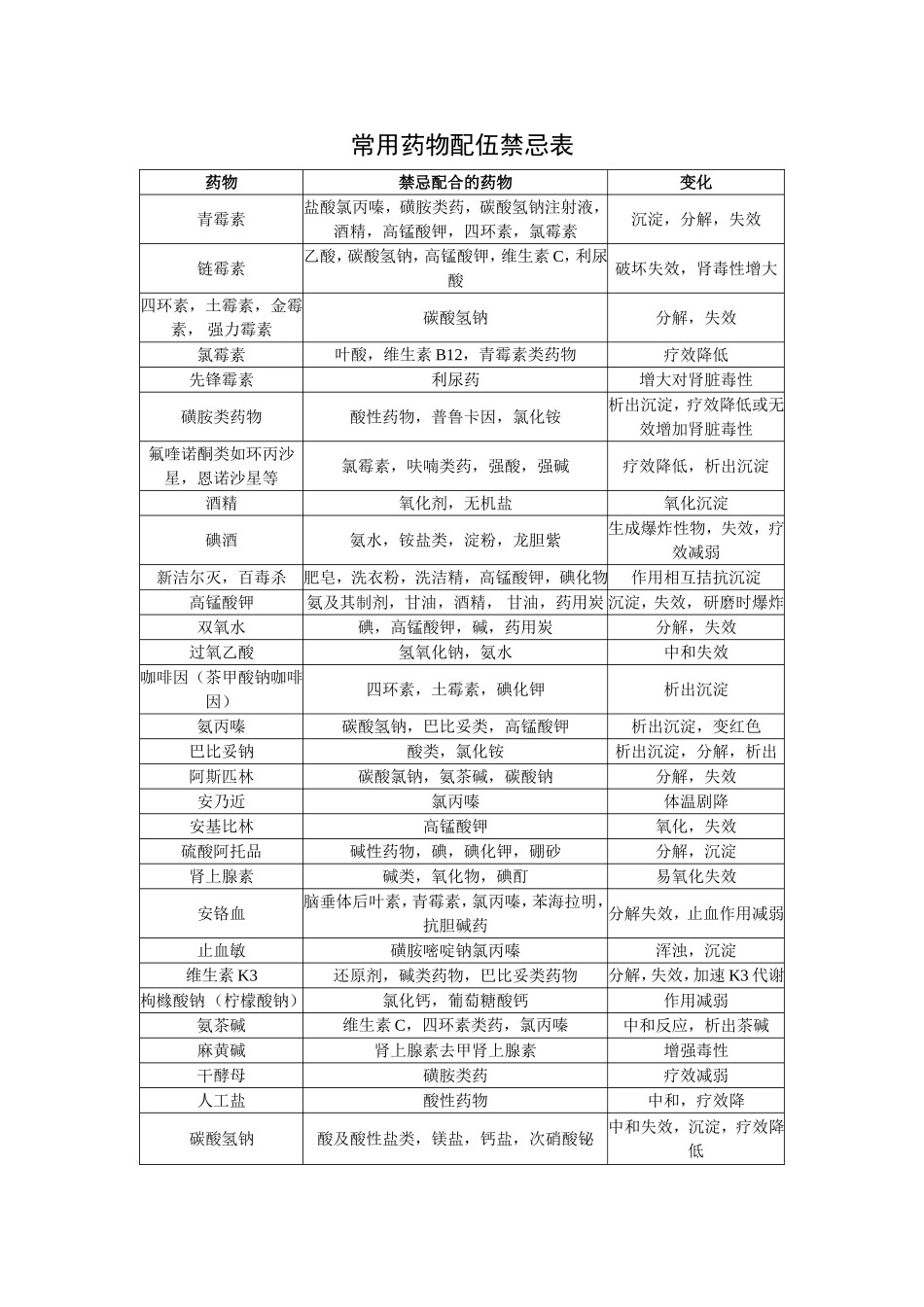 常用配伍禁忌表_第1页