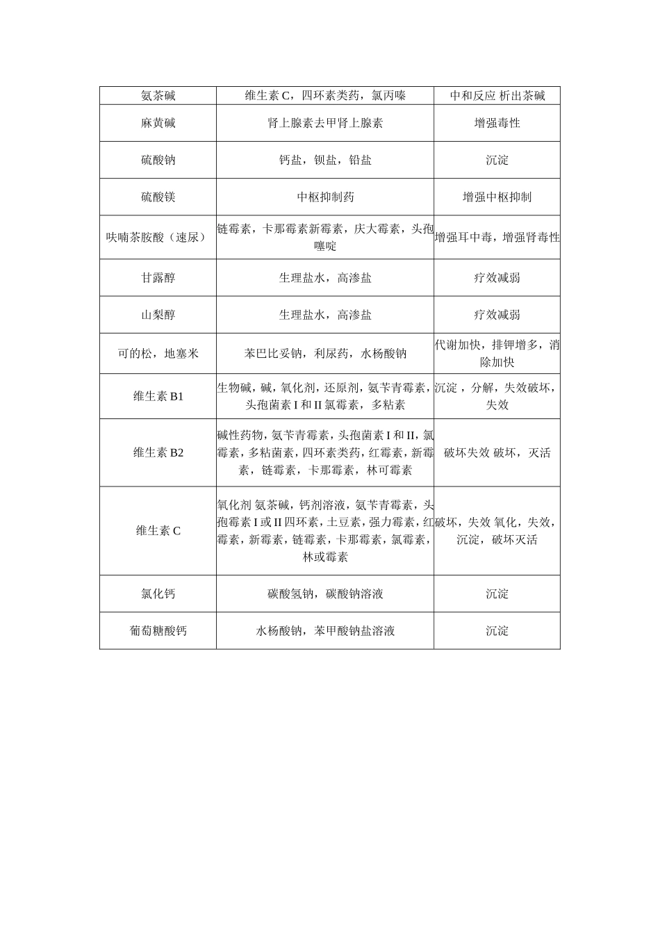 常用配伍禁忌表_第2页