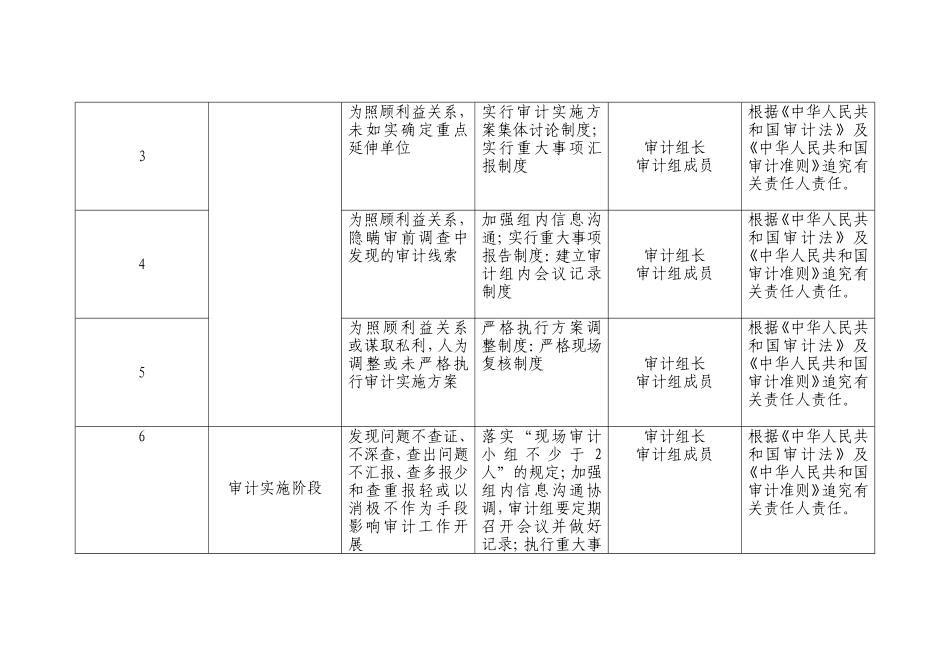审计廉政风险点及防控措施表_第2页