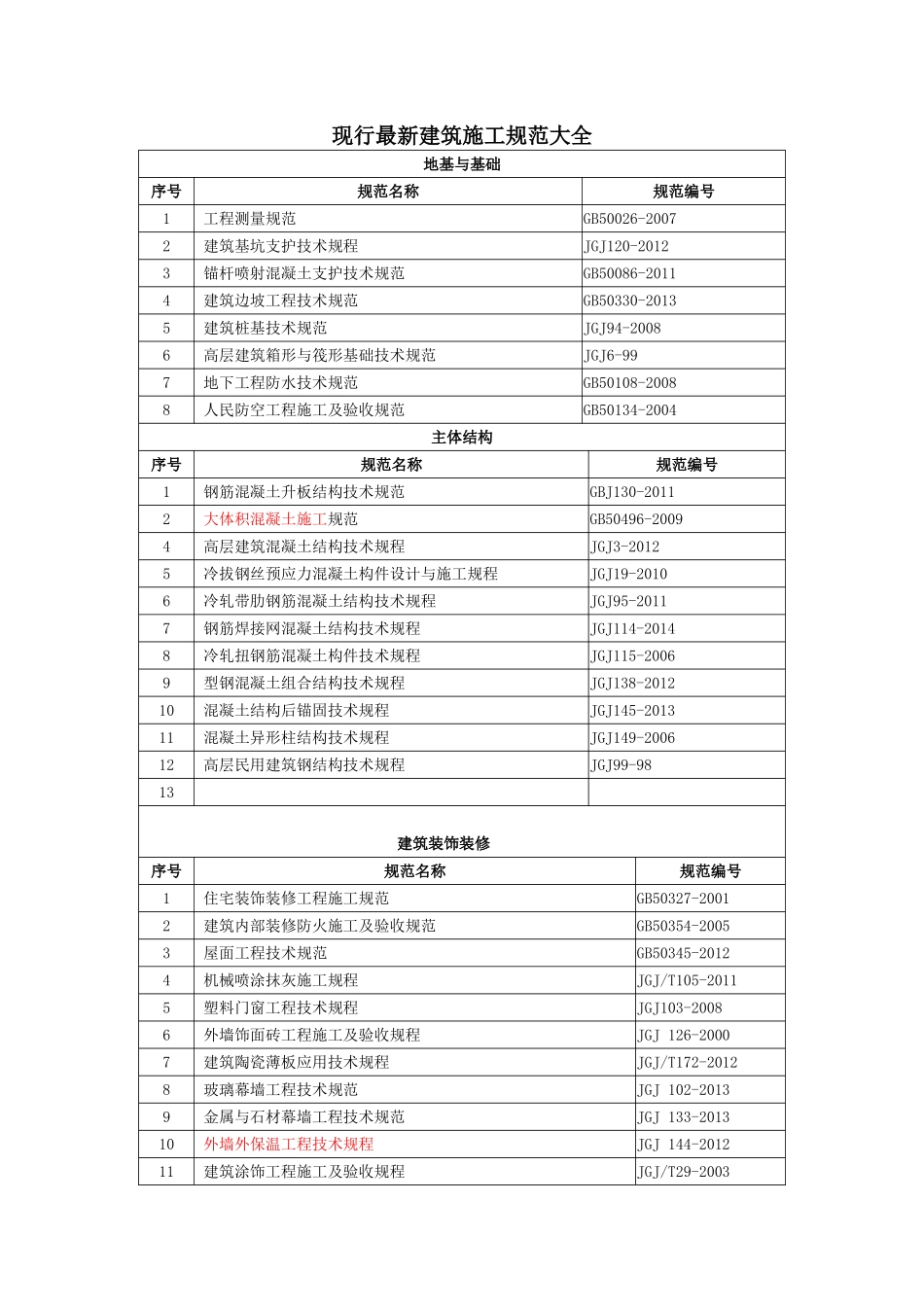 现行建筑施工规范大全最新版_第1页