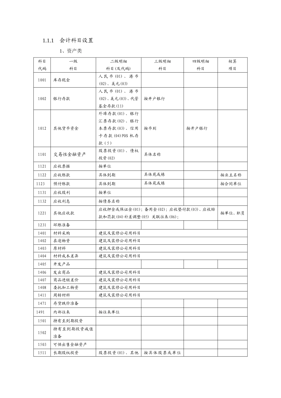 房地产开发企业会计科目设置(含明细)_第1页