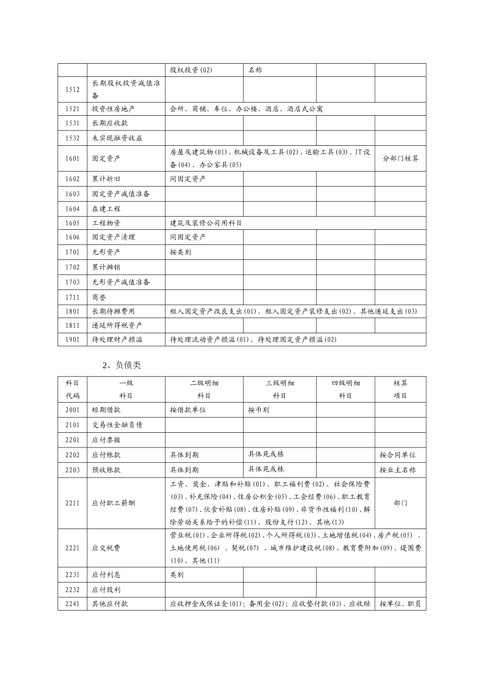 房地产开发企业会计科目设置(含明细)_第2页