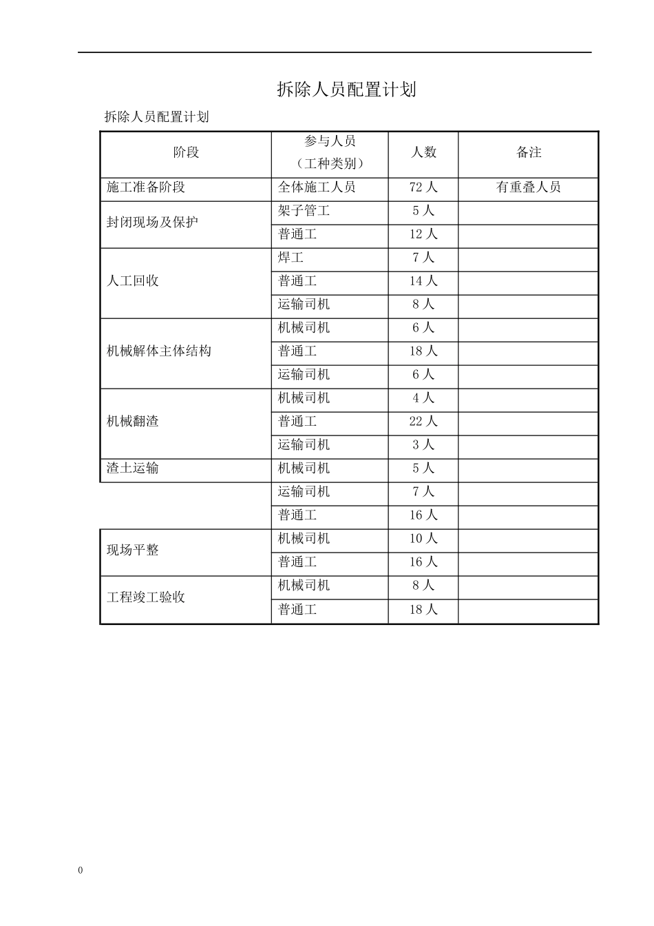 拆除人员配置计划及主要机械设备计划_第1页