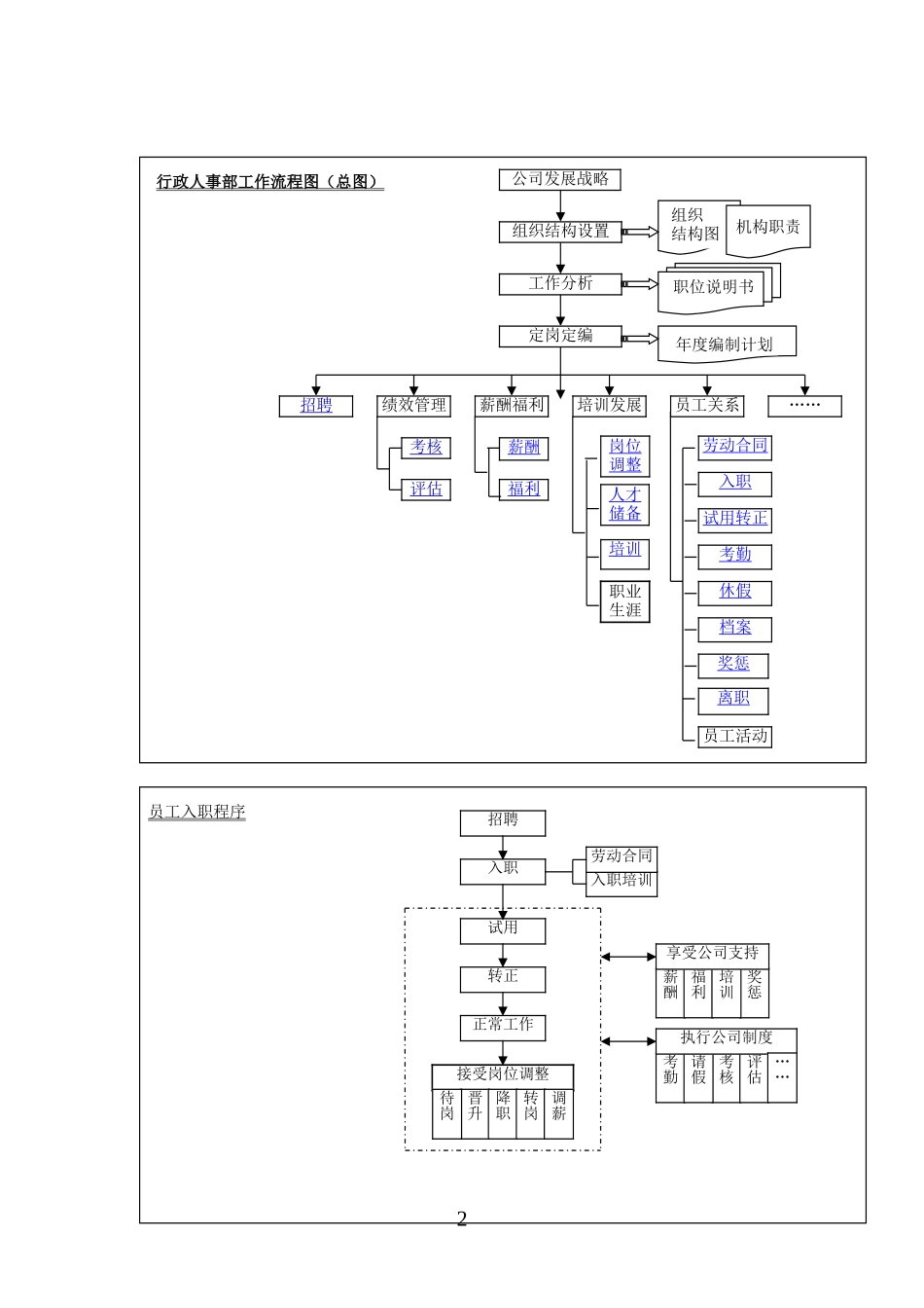 基础人事管理流程图(全配图超详细!)_第2页