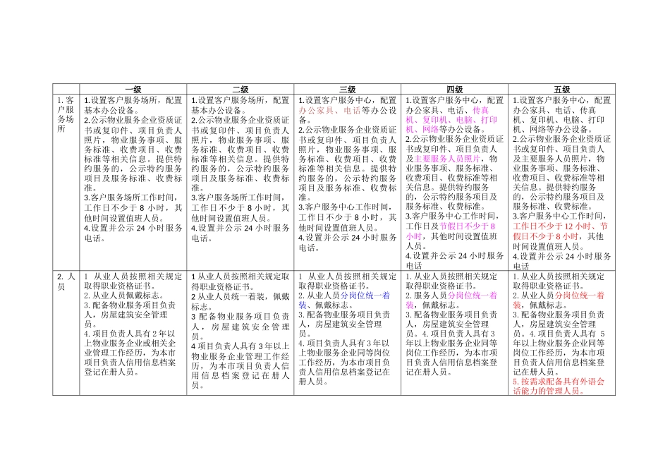 北京市住宅物业服务等级标准对比表(完美版)_第1页