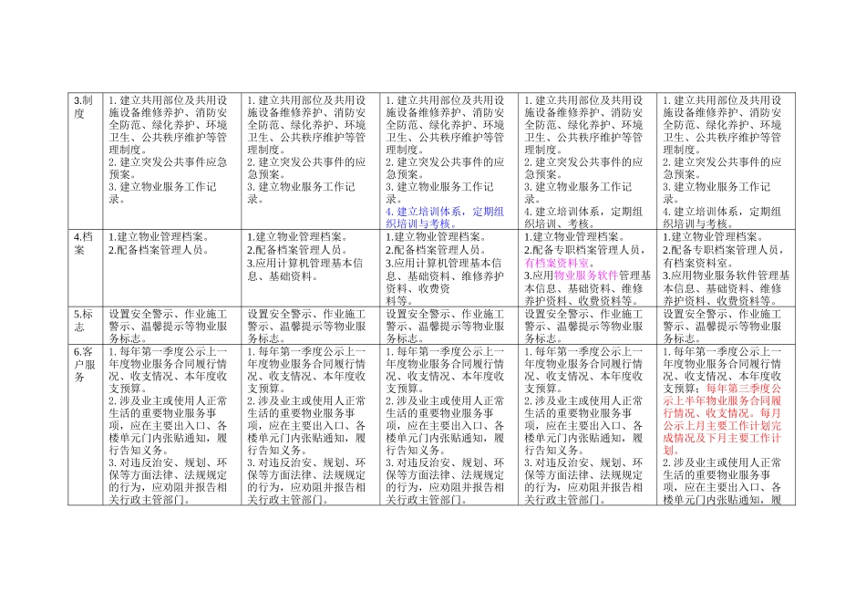 北京市住宅物业服务等级标准对比表(完美版)_第2页