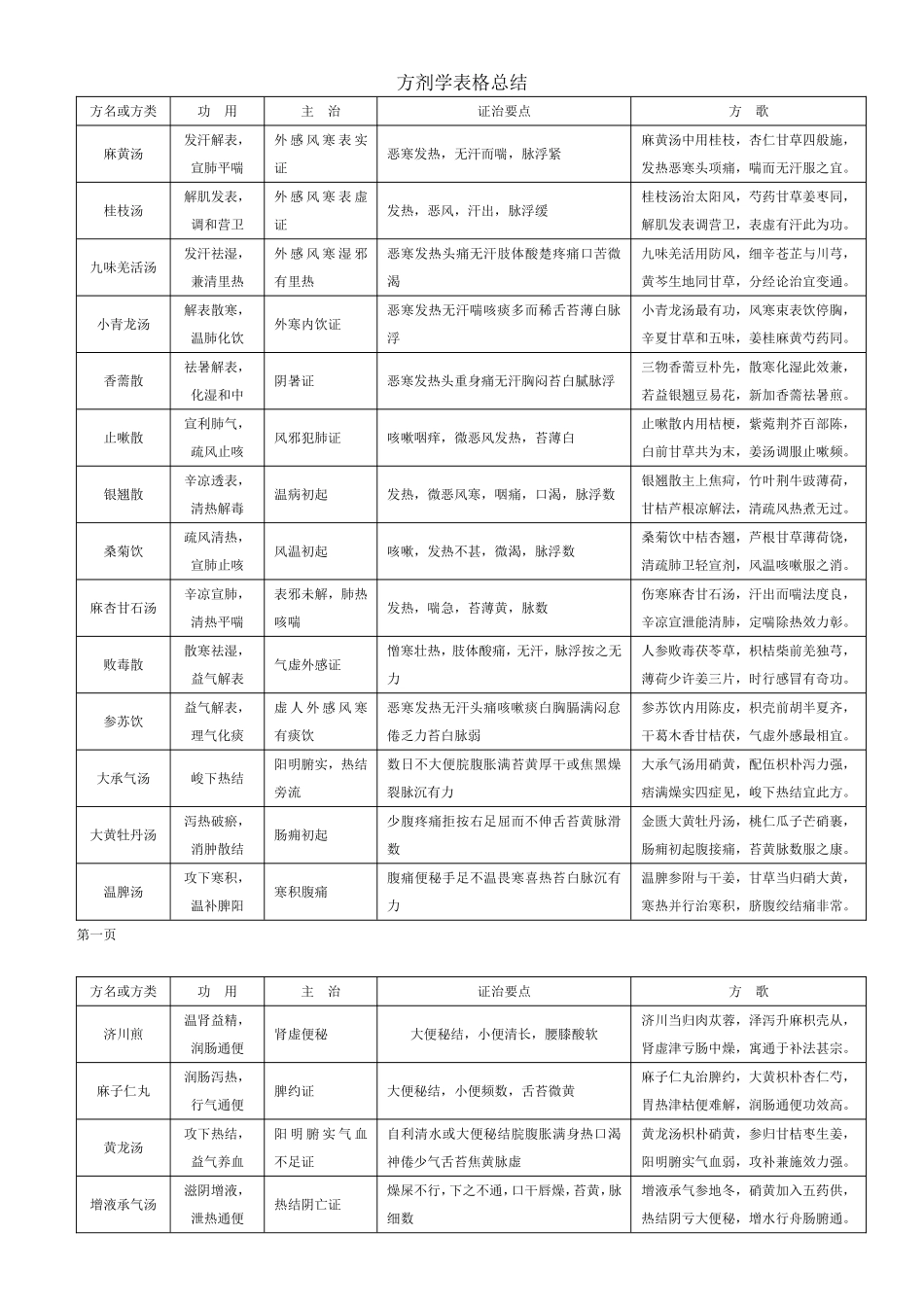 方剂学表格总结_第1页