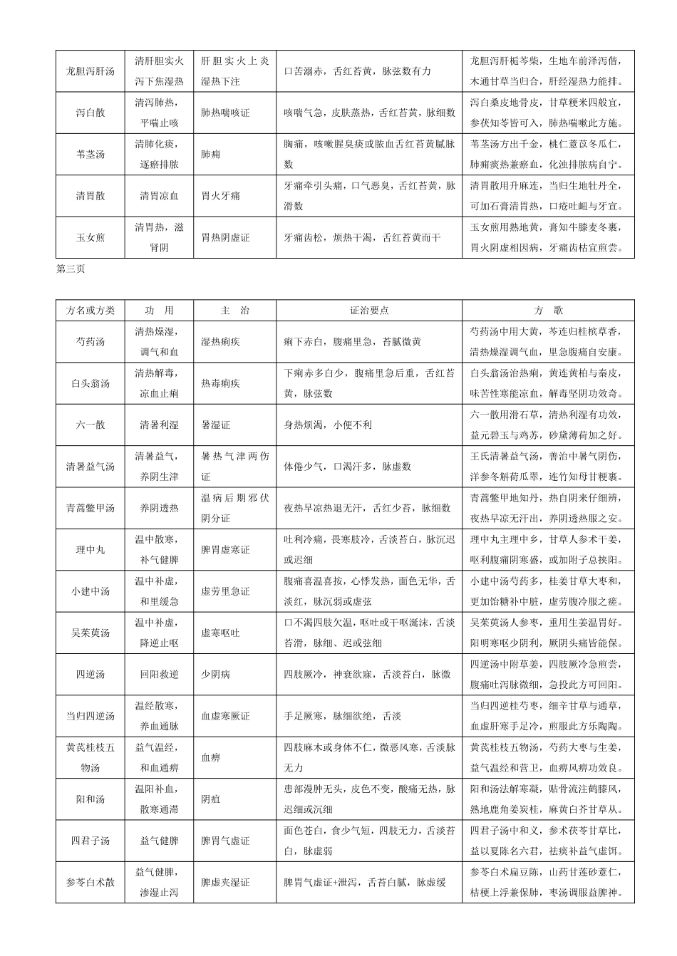 方剂学表格总结_第3页