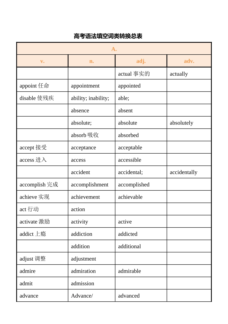 高考语法填空词性转换总表_第1页