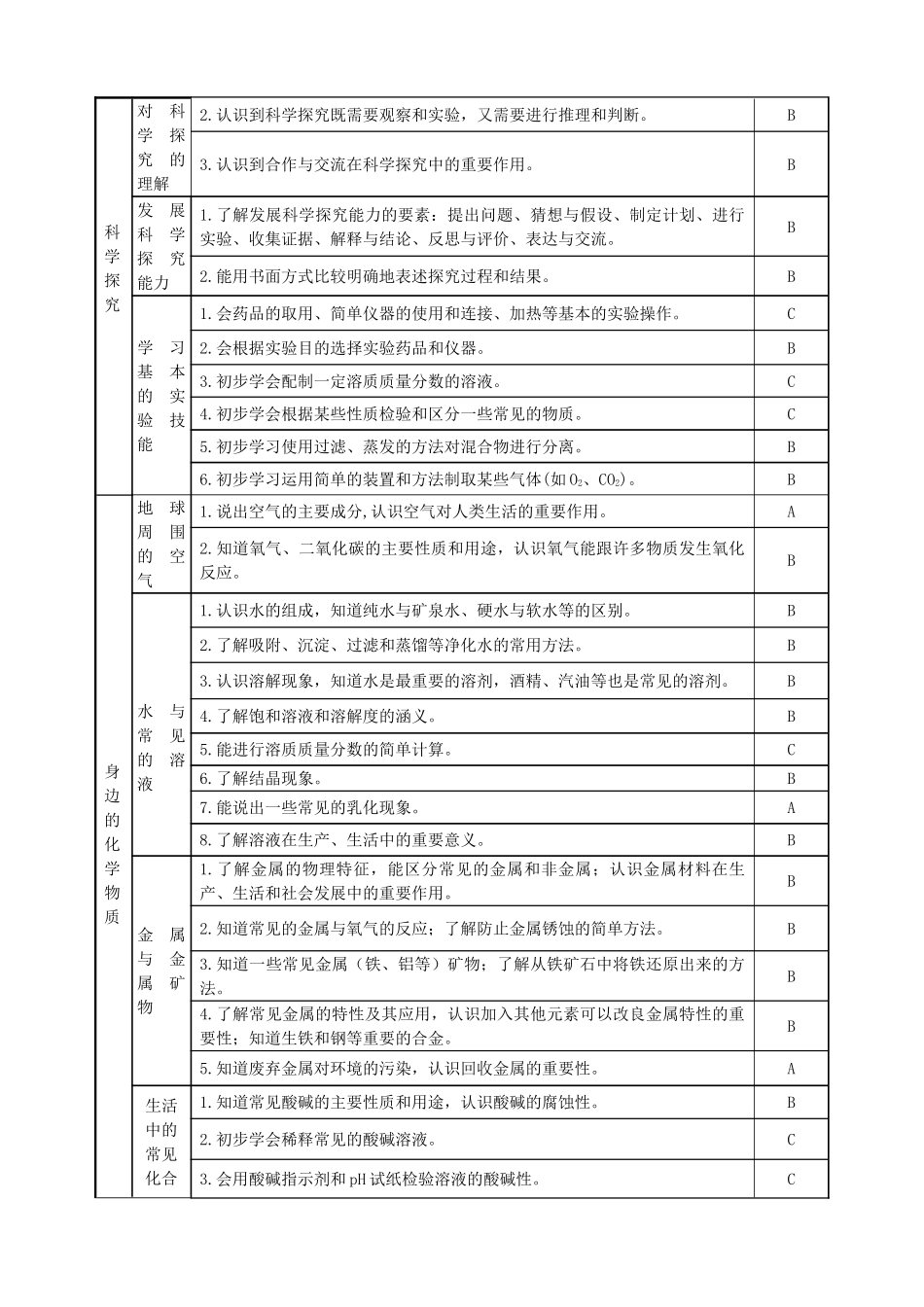 初中毕业学业考试标准化学修订稿 试题_第2页