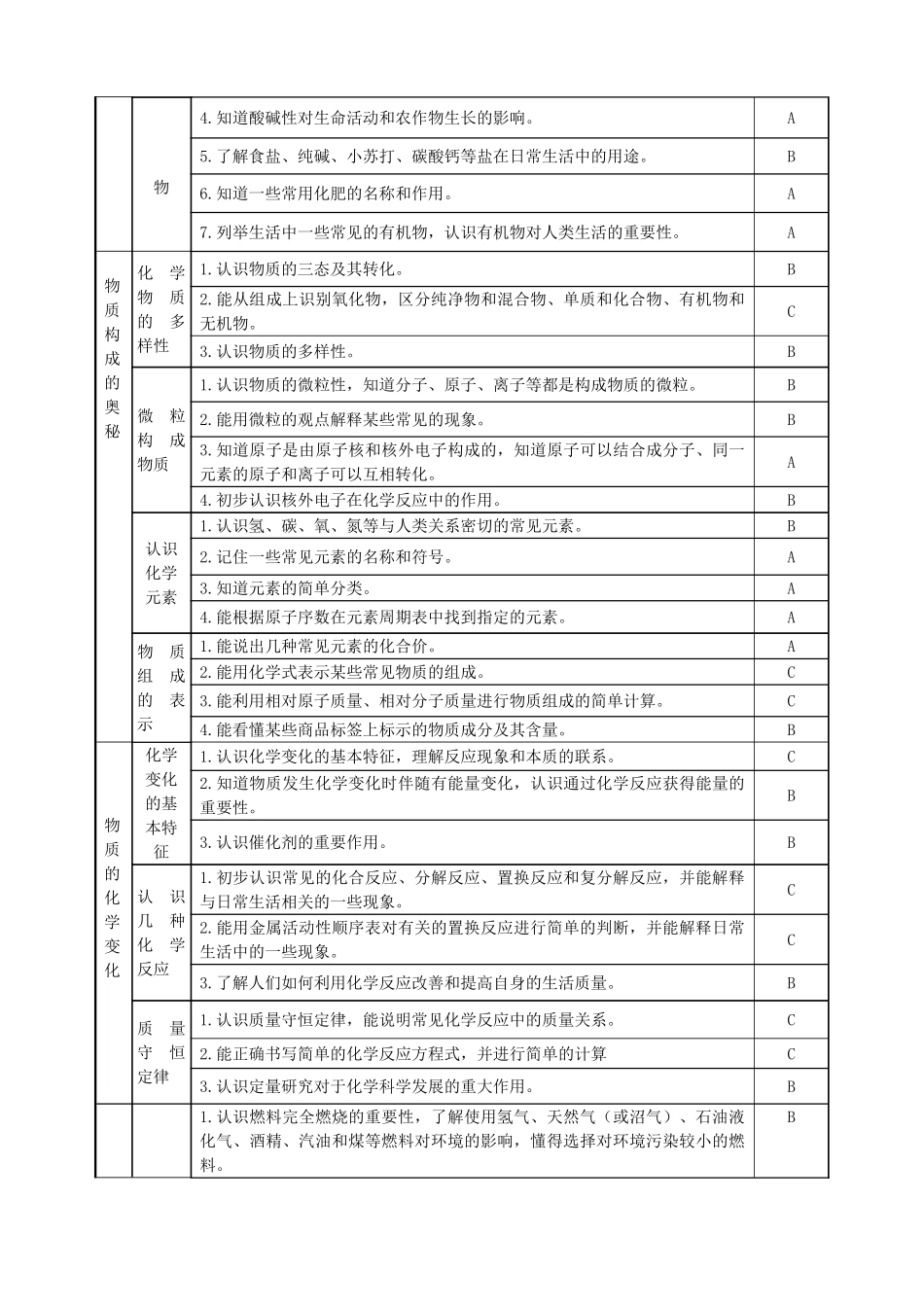 初中毕业学业考试标准化学修订稿 试题_第3页