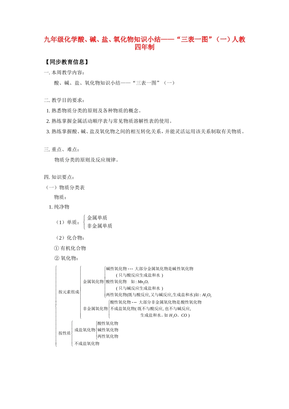 九年级化学酸、碱、盐、氧化物知识小结— 三表一图 (一)人教四年制知识精讲试卷_第1页