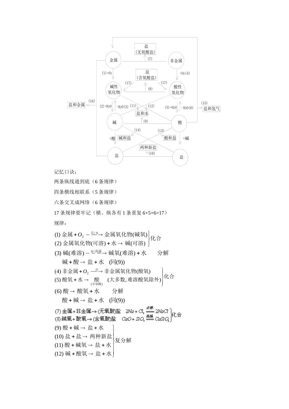 九年级化学酸、碱、盐、氧化物知识小结— 三表一图 (一)人教四年制知识精讲试卷_第3页