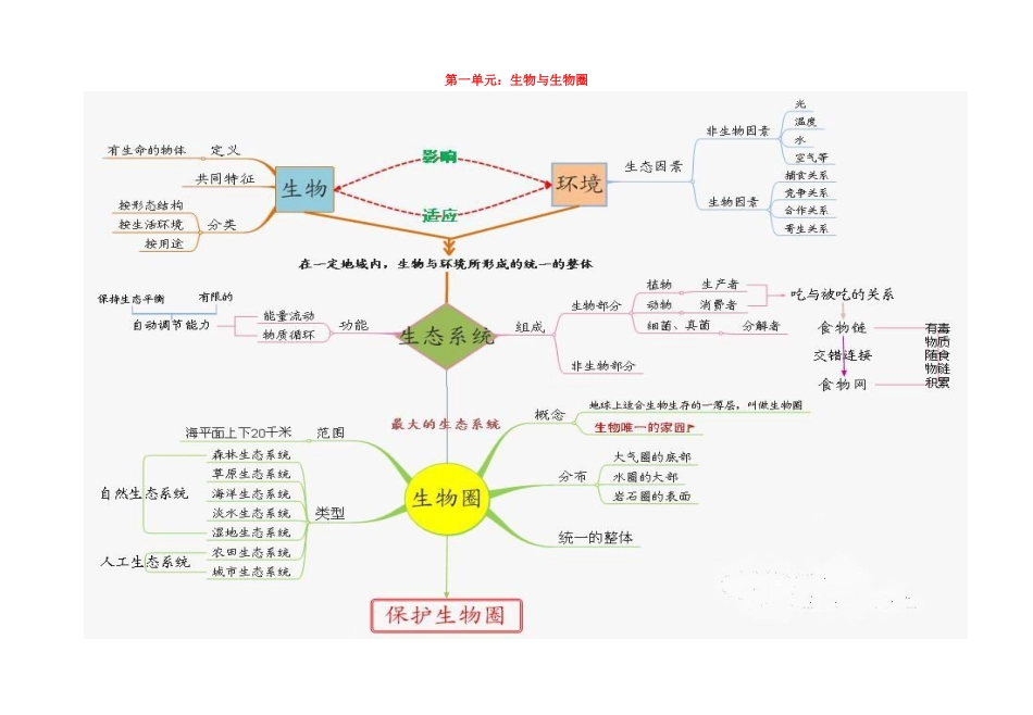 中考生物 第一单元 生物与生物圈 结构图及知识点梳理试卷_第1页