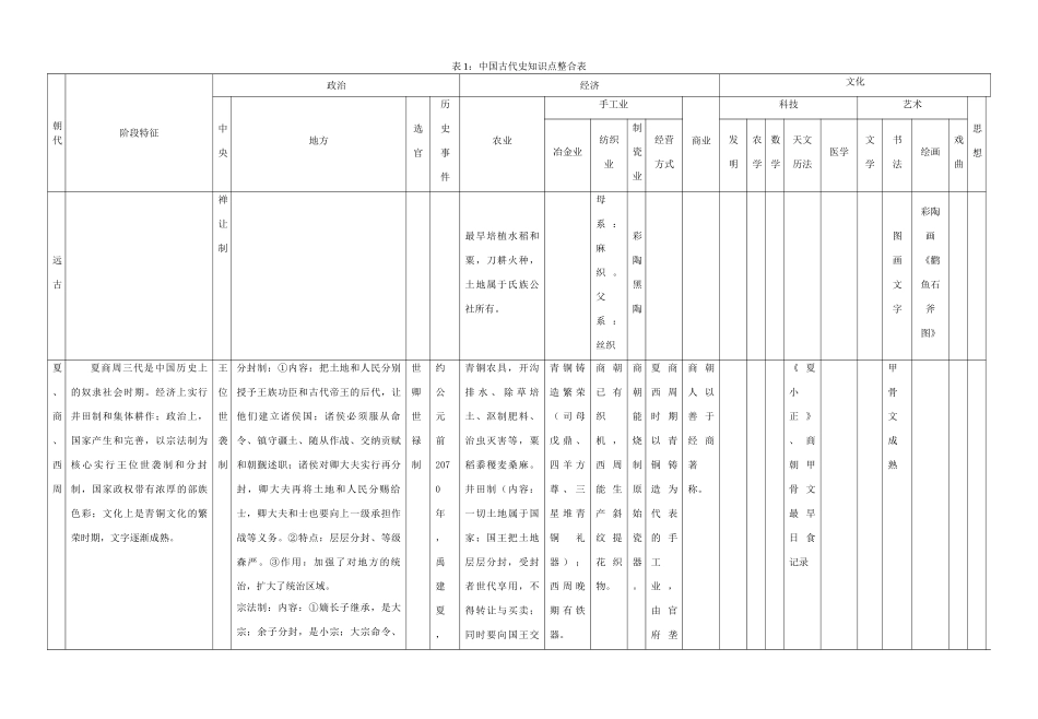 高考历史二轮复习 通史教材整合表1 中国古代史知识点整合表-人教版高三全册历史试题_第1页