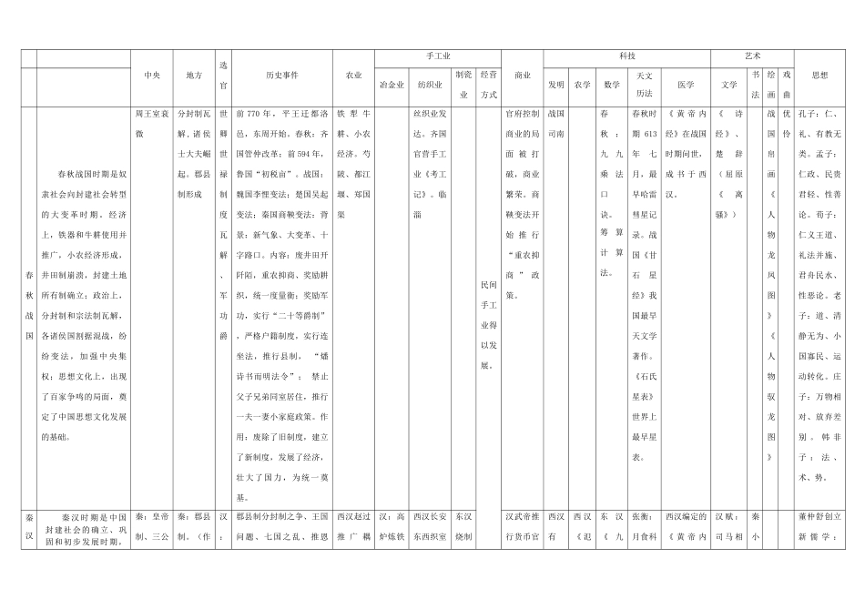 高考历史二轮复习 通史教材整合表1 中国古代史知识点整合表-人教版高三全册历史试题_第3页