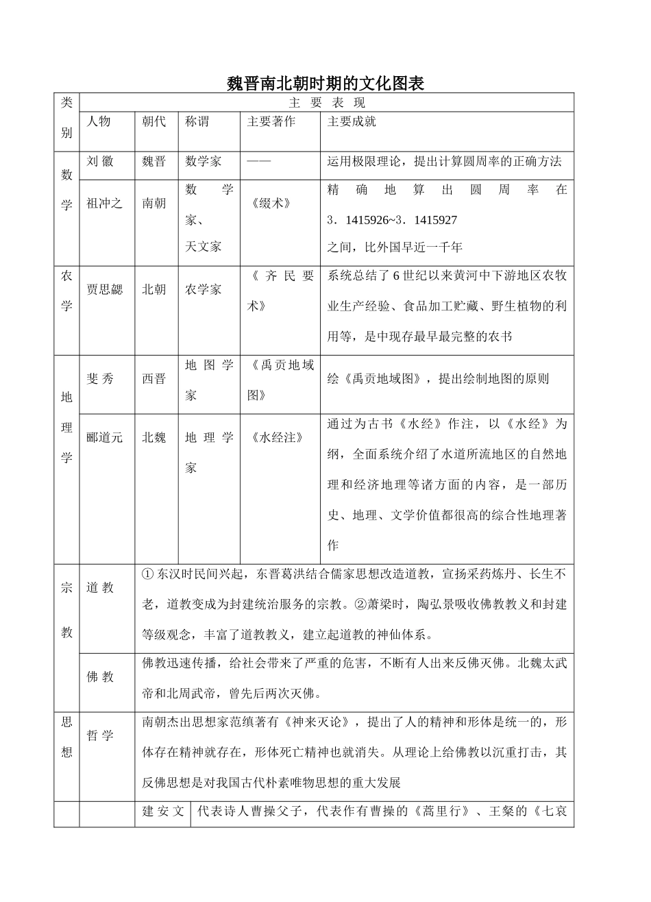 魏晋南北朝时期的文化图表_第1页