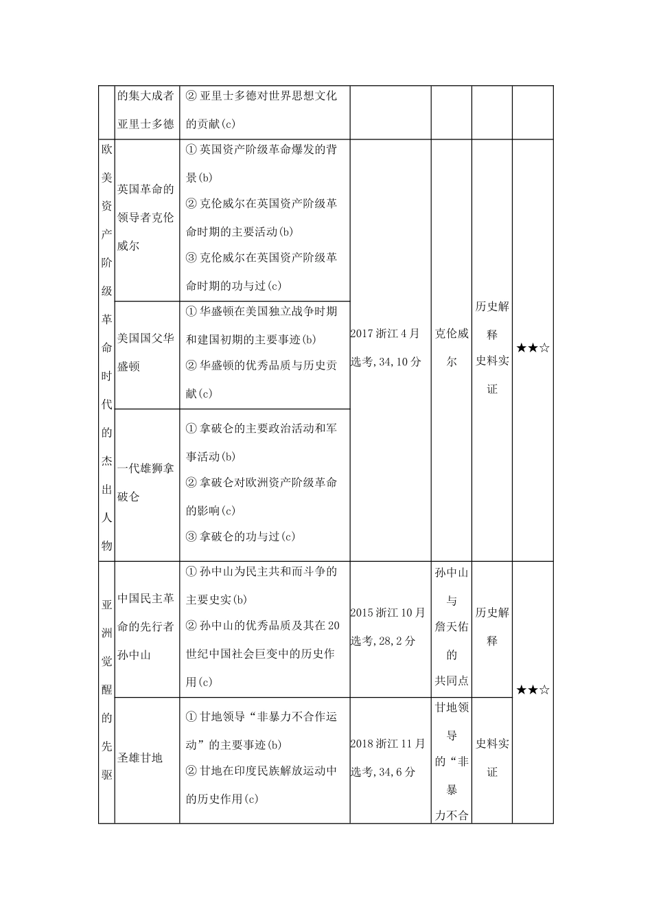 （浙江专版 ）高考历史一轮总复习 专题二十五 中外历史人物评说教师用书（含解析）-人教版高三全册历史试题_第2页