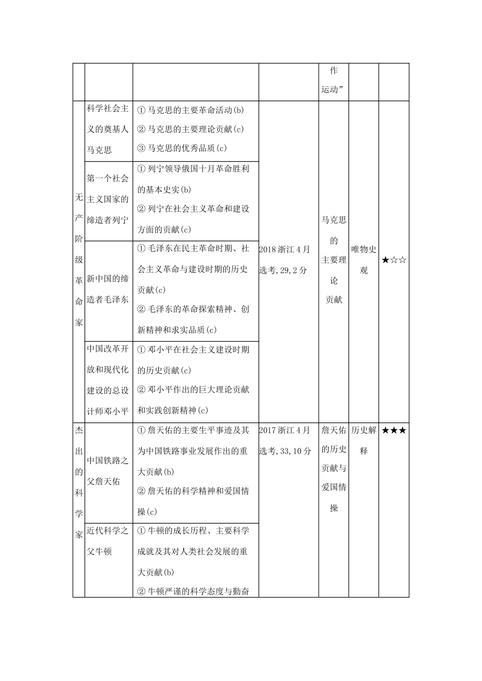 （浙江专版 ）高考历史一轮总复习 专题二十五 中外历史人物评说教师用书（含解析）-人教版高三全册历史试题_第3页