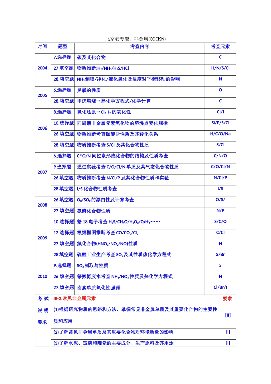 北京市高考化学 专题分析 非金属(COClSN)_第1页