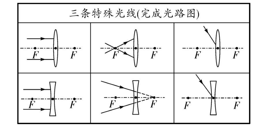 中考物理总复习 第五章 透镜及其应用考点清单(pdf)(新版)新人教版试卷_第2页