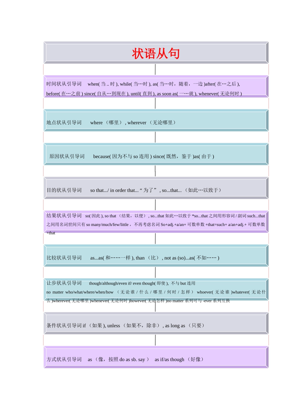 中考英语 语法思维导图之十一 状语从句 人教新目标版试卷_第1页