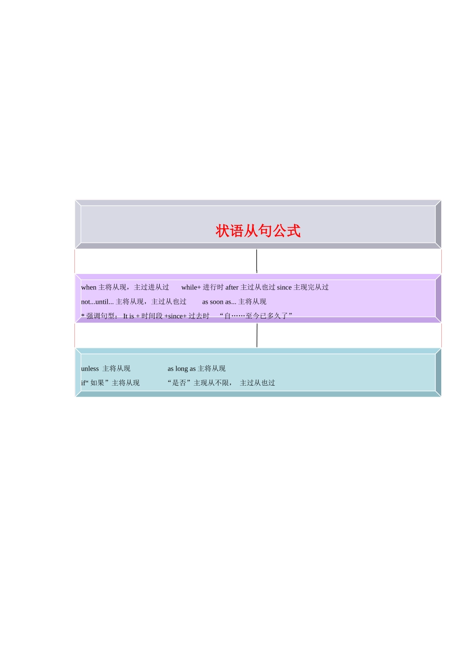 中考英语 语法思维导图之十一 状语从句 人教新目标版试卷_第2页