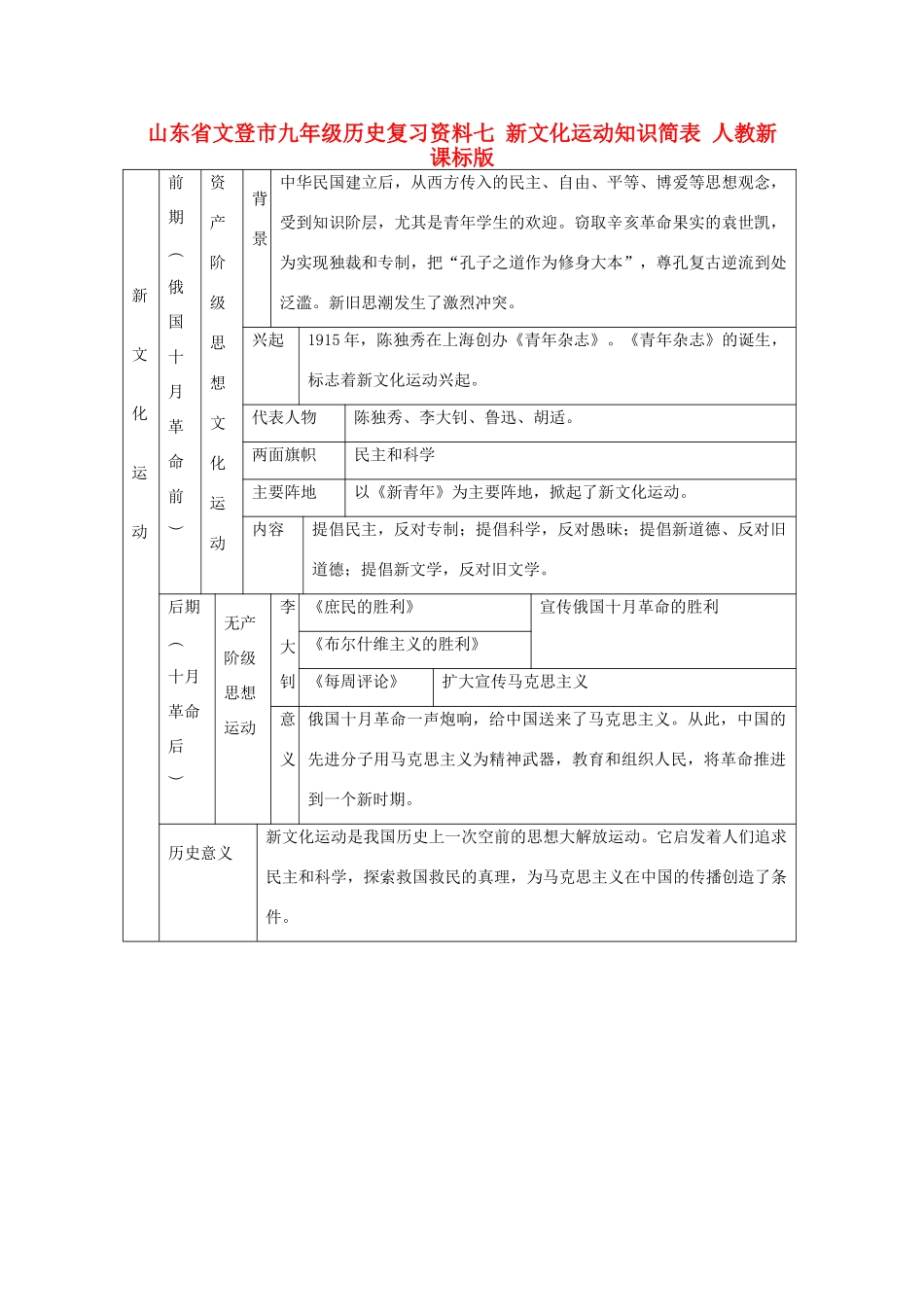 九年级历史复习资料七 新文化运动知识简表 人教新课标版试卷_第1页