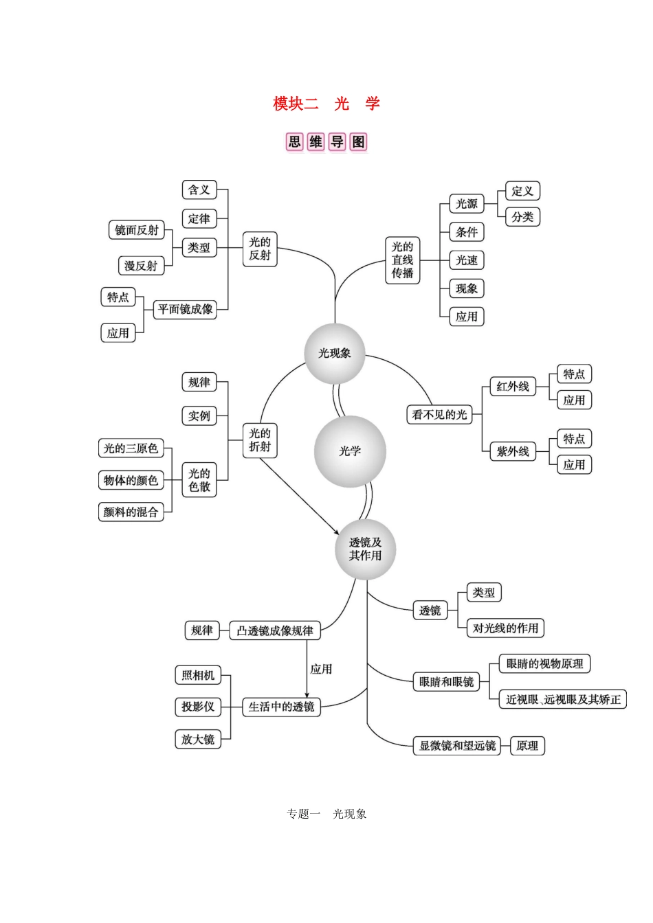 中考物理总复习 模块二 光学 专题一 光现象试卷_第1页