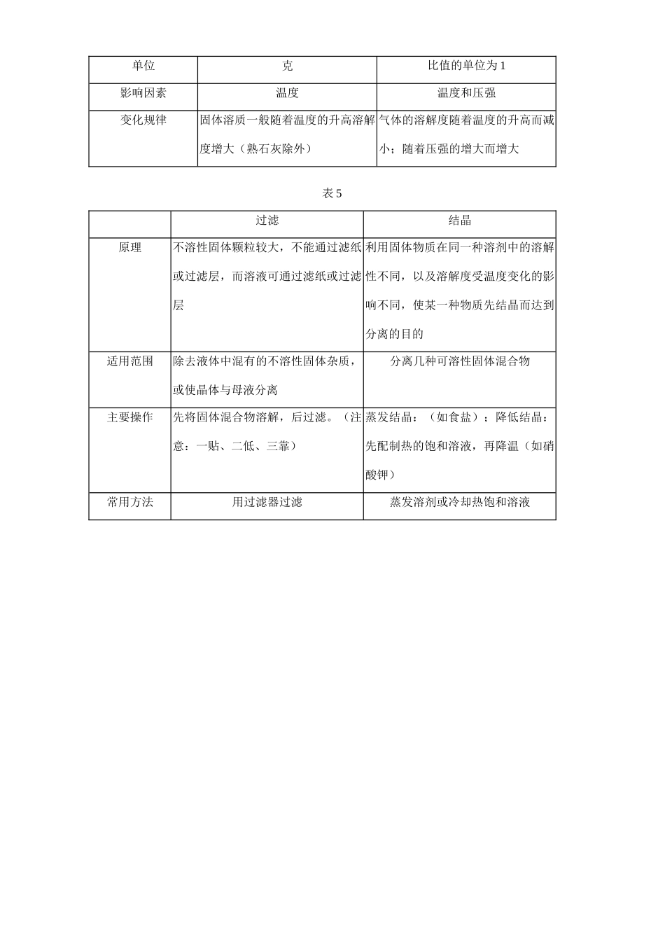 初三化学学习 溶液 应注意的几个问题 学法指导 不分版本 试题_第3页