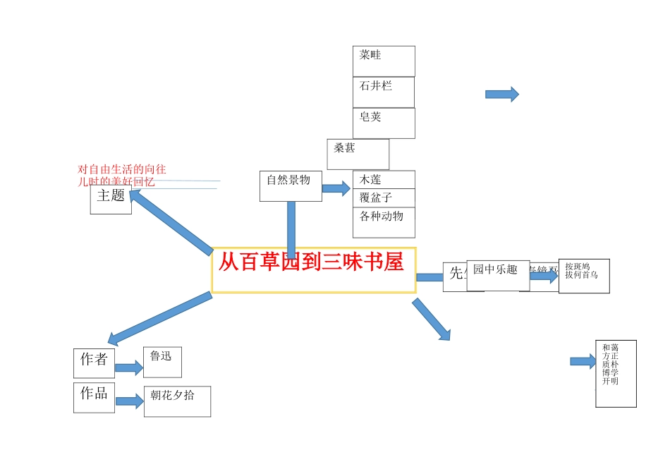 二班第七组思维导图_第1页