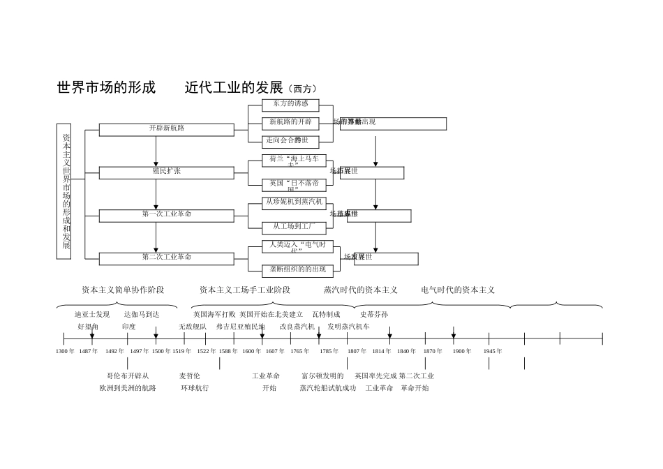 世界市场的形成近代工业的发展结构图_第1页