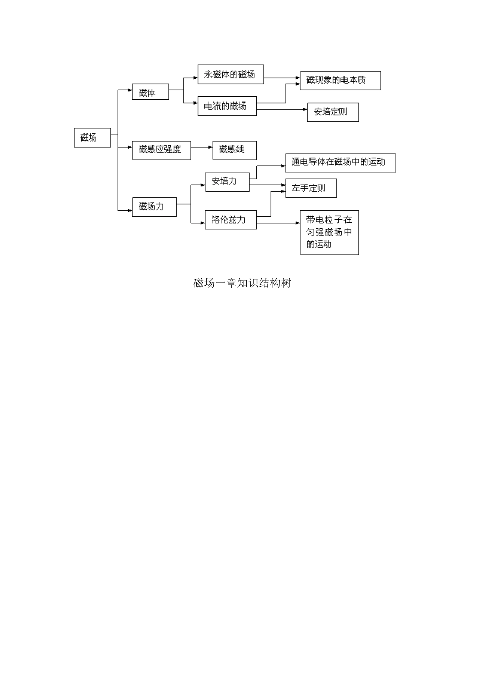 磁场知识结构树_第1页