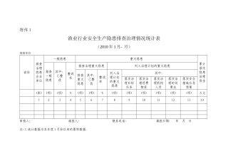 渔业行业安全生产隐患排查治理情况统计表