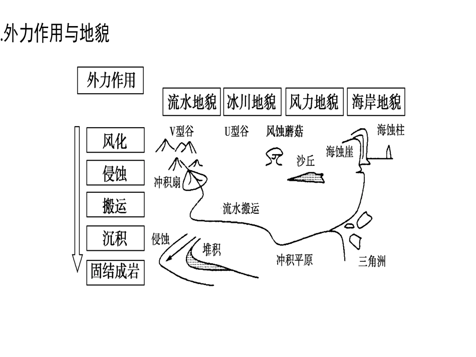 第四节地表形态的变化_第3页