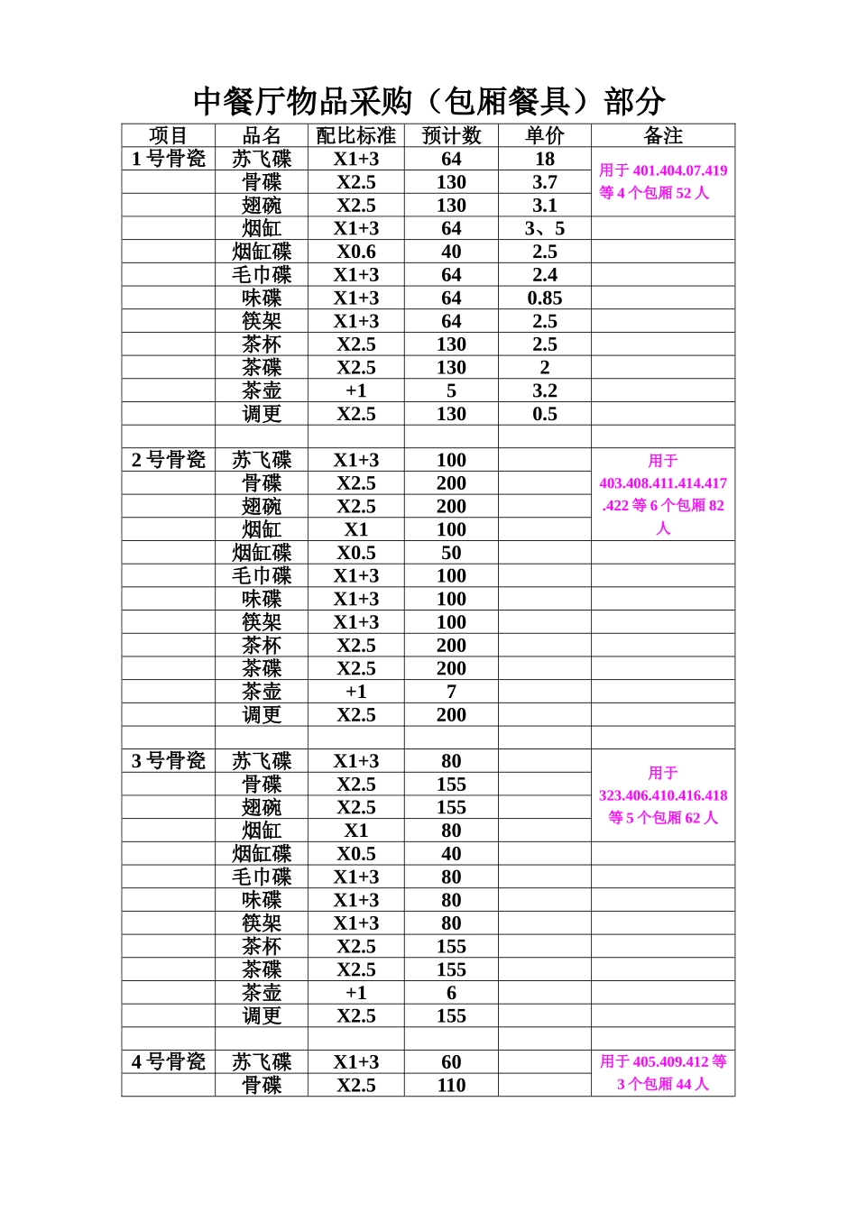 中餐厅物品采购(1)_第1页