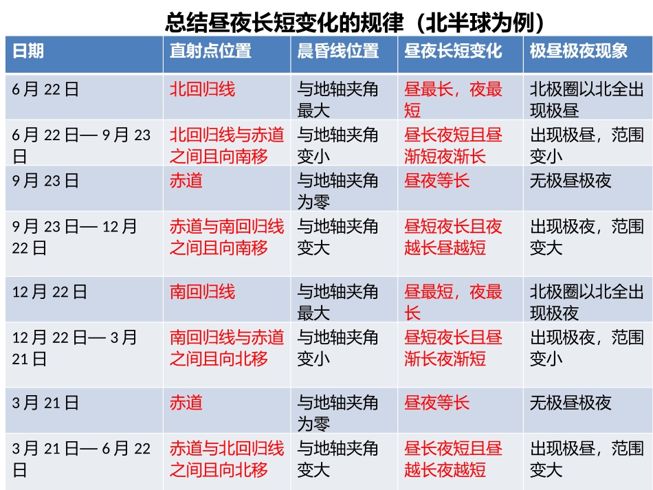 第二节太阳对地球的影响_第2页