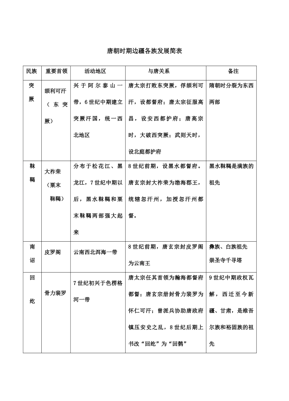 唐朝时期边疆各族发展简表_第1页