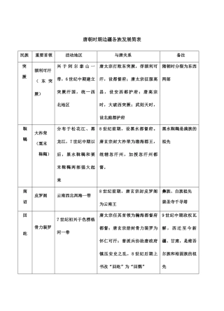 唐朝时期边疆各族发展简表